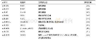 《表2 Hp感染下调mi RNA在胃癌中的作用Tab.2 The effect of down-regulation mi RNAs in Hp infected gastric cancer》