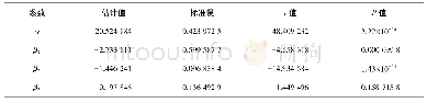 《表8 G4型完全模型线性回归结果》