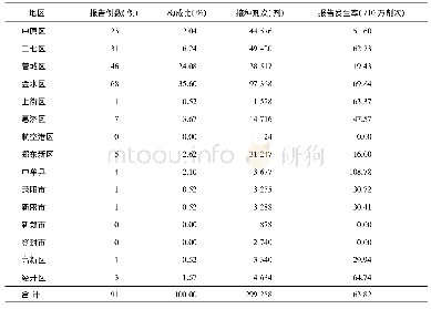 表2 2013—2018年郑州市DTa P-IPV/Hib疫苗接种AEFI报告情况地区分布