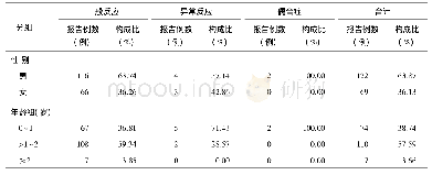 表3 2013—2018年郑州市DTa P-IPV/Hib疫苗接种AEFI病例的性别、年龄分布