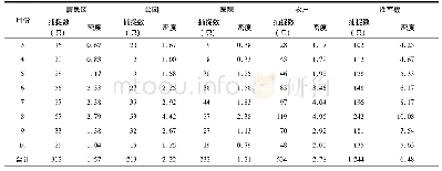 《表2 不同生境蚊虫密度季节消长情况》