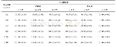 《表4 10%联苯菊酯微囊悬浮剂木材处理现场试验结果》