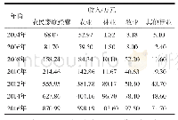 《表1 2004-2016双年份翁丁村经济收益分配统计 (2)》