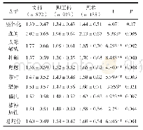 《表5 SCL-90各因子及总均分得分专业差异比较 (M±SD)》