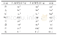 表7 古台语第三、六调在广南壮语和泰语中的变化情况