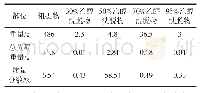 《表1 三七叶粗提物及各提取段总黄酮含量》