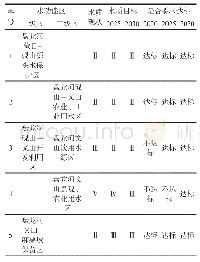 表1 盘龙河流域水功能区分阶段达标成果