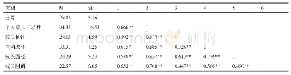 表2 自尊与个人成长主动性各因子及总分相关分析矩阵（n=336)