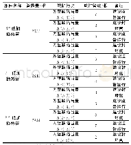 《表1 广东粤电靖海发电厂6#、7#、8#低加换热管涡流探伤结果》