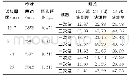 表2 第2组测试结果：超声波探伤仪测量海洋石油管道壁厚失真防范