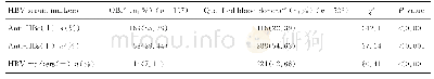 《表1 HBsAg阴性献血人群中OBI组与合格献血者组的血清学特征比较》