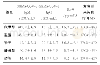 《表3 血清SARS-CoV-2IgM、IgG和IL-6表达水平在COVID-19不同临床分型中的比较》