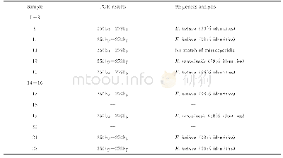 表2 PCR阳性样品的测序结果（n=22)