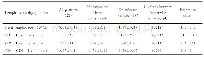 表3 22例患者的淋巴细胞亚群检测
