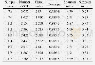 《表2 各取样点水体微生物群落多样性指数》