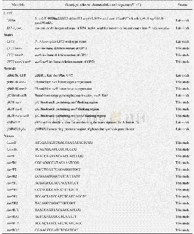 《表1 菌株、质粒及引物：绿针假单胞菌GP72中aurI/aurR系统调控功能》