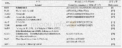 《表2 TFRs的配体与保守的DNA结合序列》