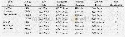 《表1 不同培养基上的菌丝生长情况》