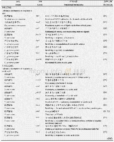 《表1 参与酵母的热、乙酸及呋喃醛类抑制物压力响应的关键基因及其作用机制》