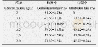 《表1 不同浓度鼠李糖脂对甘蔗黑穗病冬孢子萌发的影响》