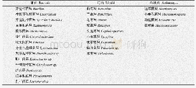 《表1 烟叶微生物种类统计表[9-12, 15-18]》