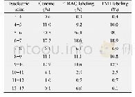 表2 菌株YAUN-3 iTRAQ/TMT标记样品中鉴定蛋白的等电点分布与全基因组预测蛋白的比较