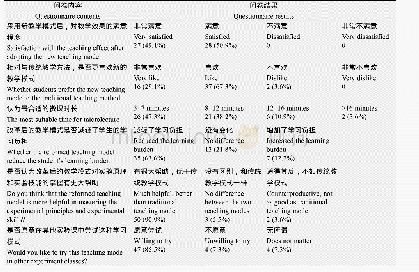 表6 实验组学生问卷调查结果