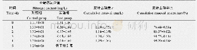 表5 菌株SP3对亚硝氮的去除情况