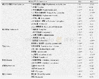 《表2 PC1和PC2贡献率较高的部分碳源》