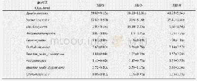 《表1 白蘑蘑菇圈不同位置土壤真菌在纲分类水平的相对丰度》