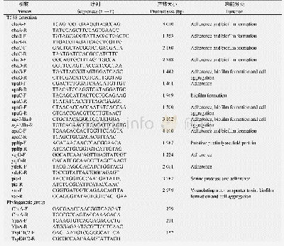 《表1 本研究使用的引物：V型分泌系统(T5SS)在禽致病性大肠杆菌中的分布及流行情况》