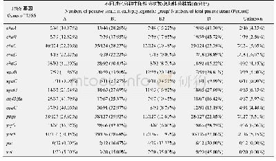 《表5 T5SS阳性菌株与大肠杆菌进化分群的关系》