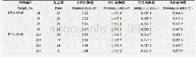 《表2 土壤样品中细菌群落多样性指数》