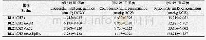 《表4 不同菌株胞内卟啉含量》