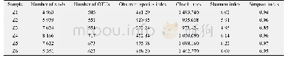 《表2 样品的测序序列信息和α多样性指数》