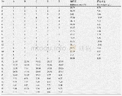 《表7 菌株发酵培养基中各营养成分正交实验结果》