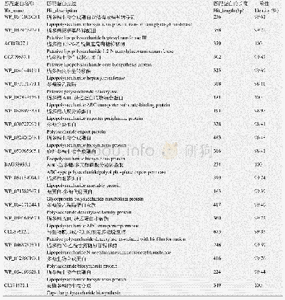 《表2 GN02菌株多糖代谢相关蛋白分析》