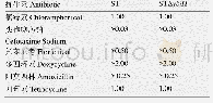 《表3 最小抑菌浓度的比较》