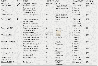 《表1 不同作用机制下细菌素最小抑菌浓度的比较》