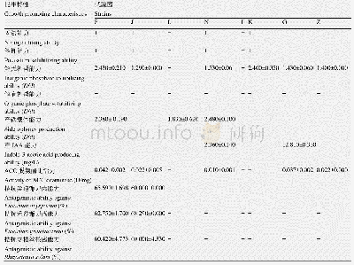 《表1 菌株的促生特性：微生物复合菌剂的制备》