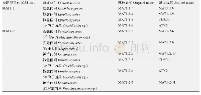 《表1 盘菌亚门交配型位点与交配型基因的命名[17]》