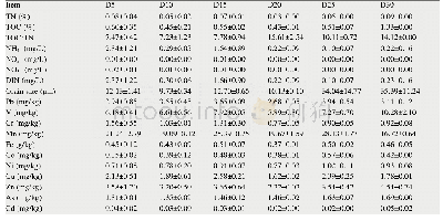 表1 海草床不同深度沉积物理化性质(平均值±标准误，n=2)