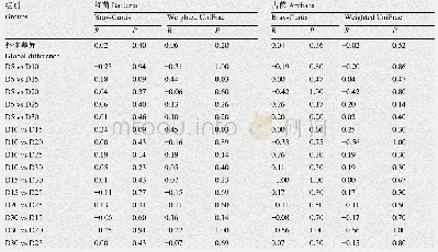 表3 基于Bray-Curtis和Weighted UniFrac距离的细菌和古菌群落分布的ANOSIM分析