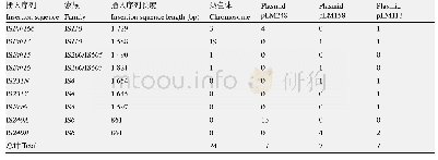 表5 LM1212菌株基因组中的插入序列基因信息