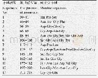 《表1 潜在可形成N-糖基化的突变序列》