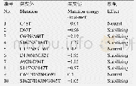 表2 氨基酸虚拟突变后结构稳定的突变体