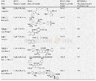 《表1 7种偶氮染料化学式、结构式、相对分子质量和最大吸收波长》