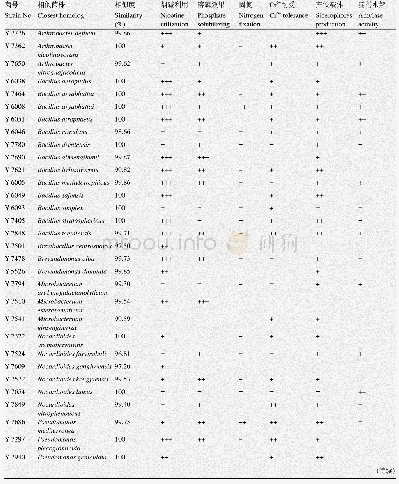 《表5 菌号、最接近种属、相似性及部分生物学特性检测结果》