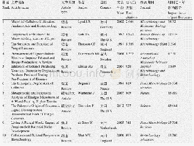 《表7 秸秆微生物降解被引频次排名前十的文章》
