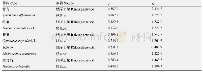 《表2 作物根际土壤和根部芽胞杆菌多样性指数》